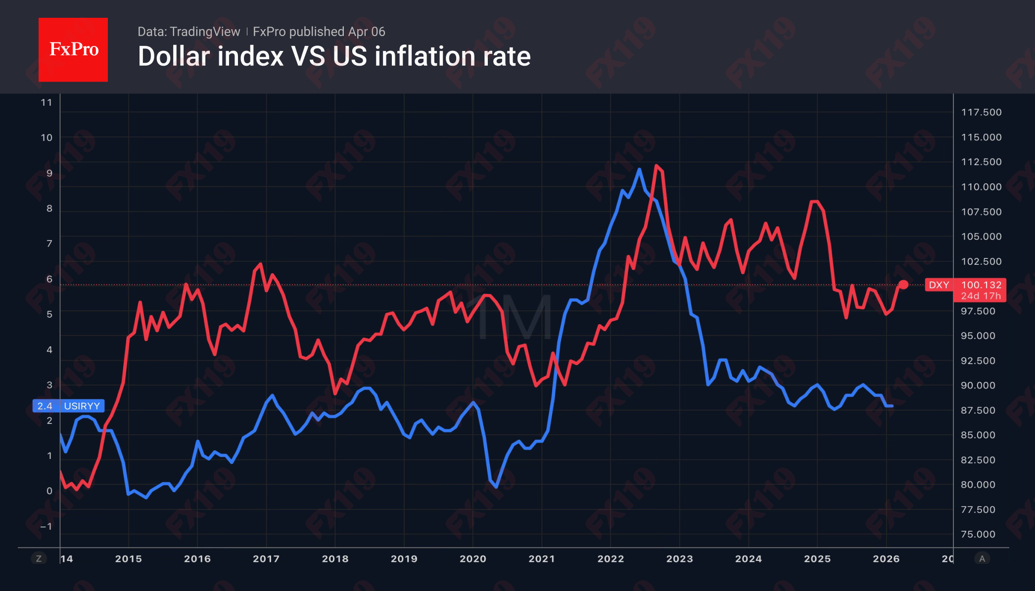 2_DXY-USCPI_260406.png