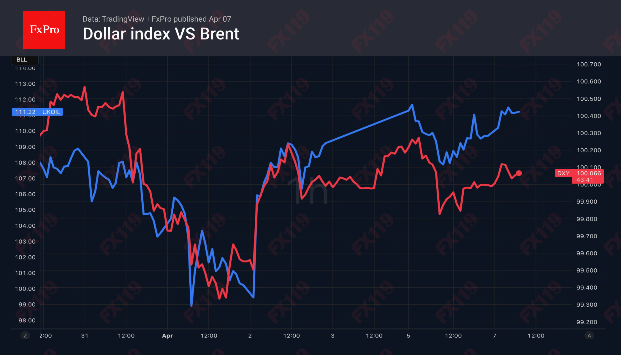 DXY-Brent_260407.png