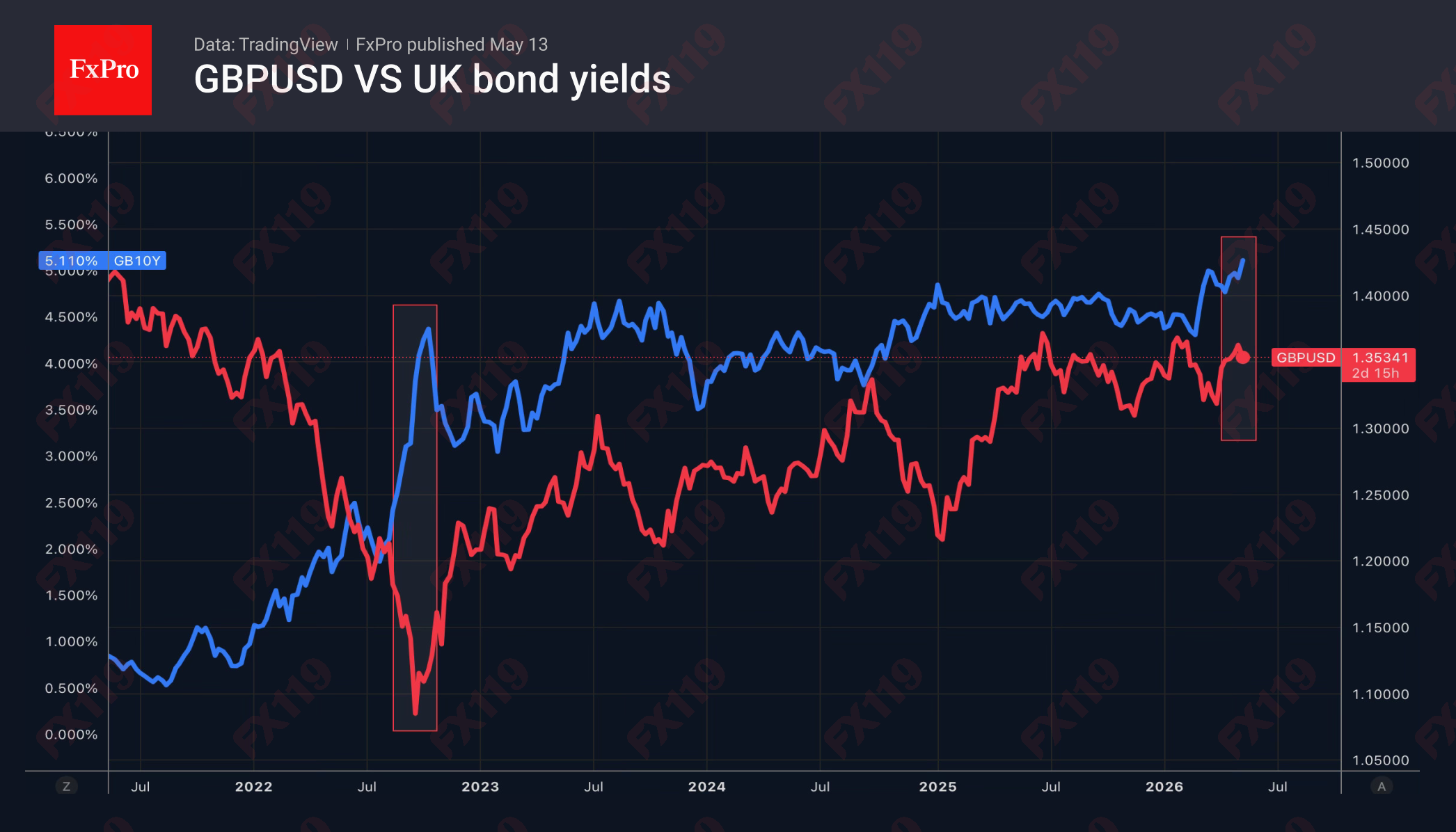 2_GBPUSD-UK10Y_260513.png
