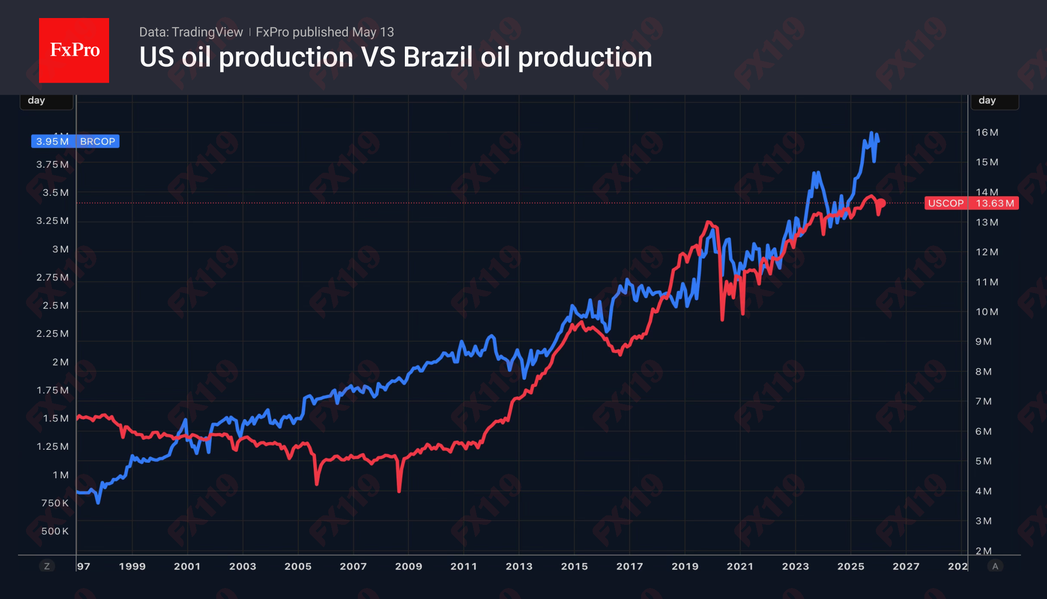 1_OilSupply_US-Brazil_260513.png
