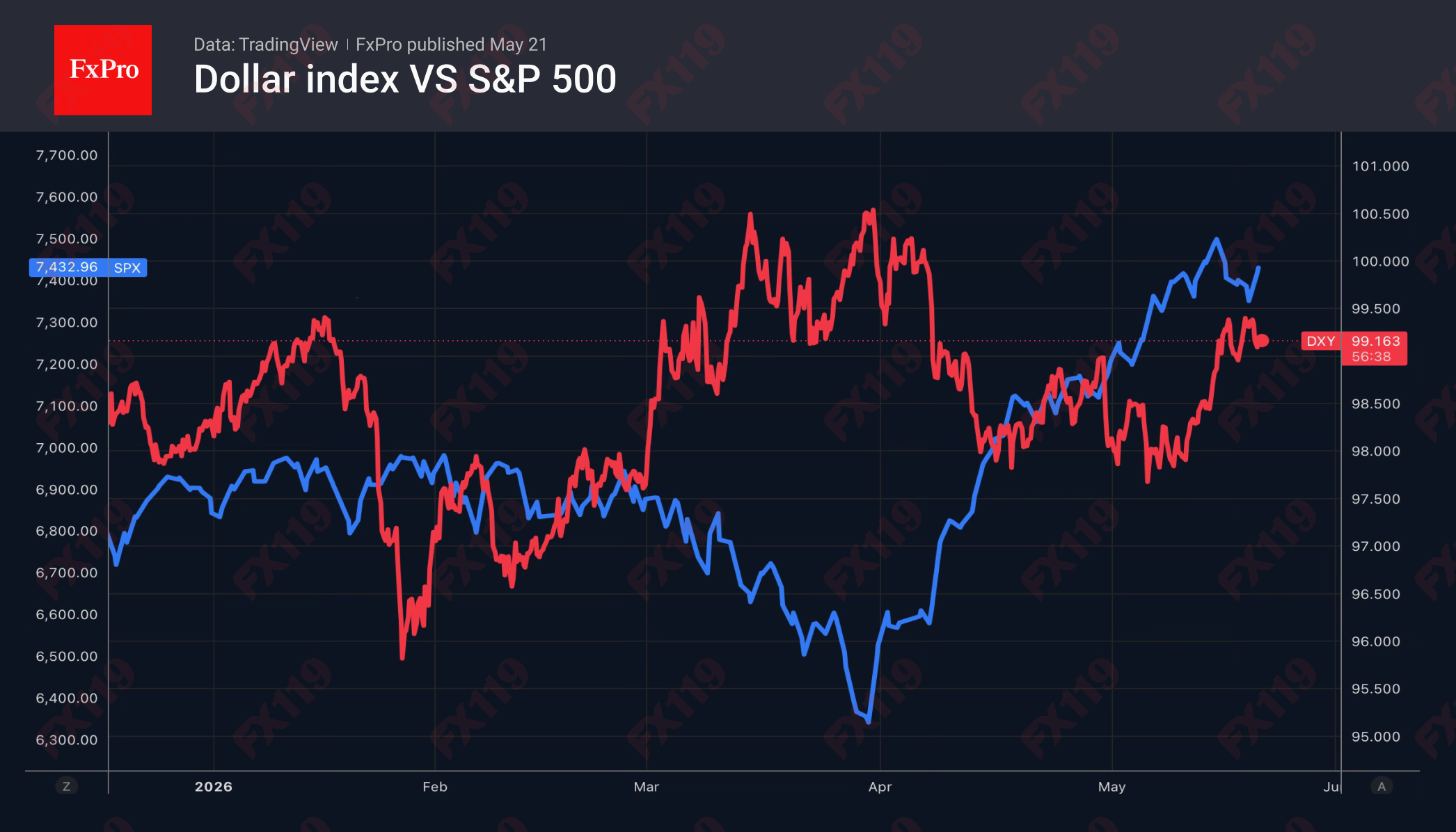 1_DXY-SPX_260521.png