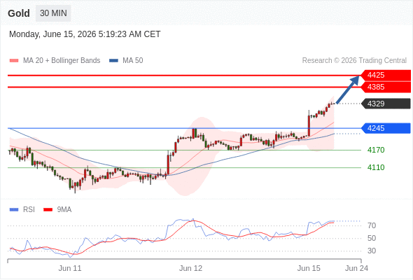Analyst Views Chart