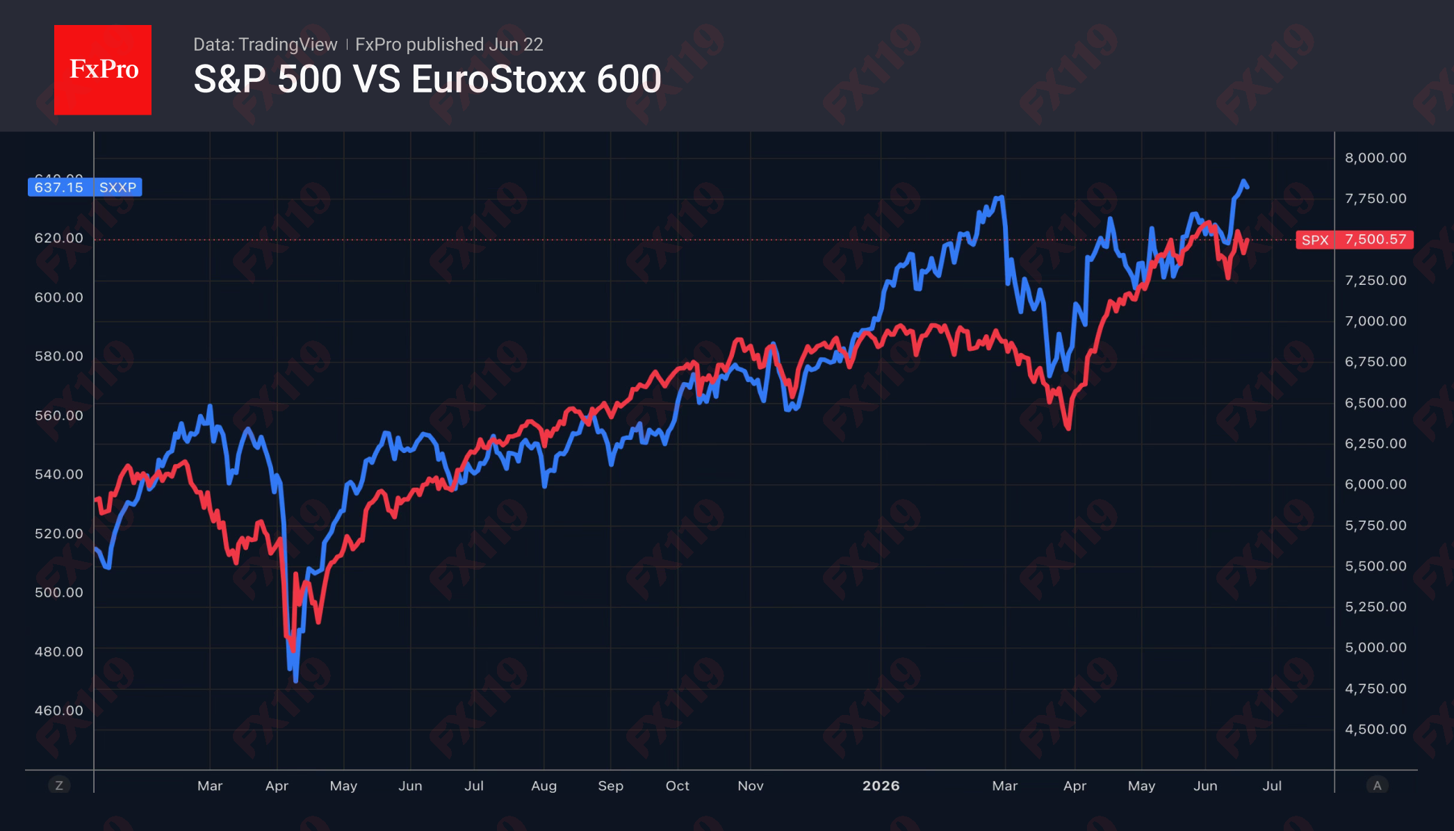 1782187074200676.png SPX vs Eurostoxx.png
