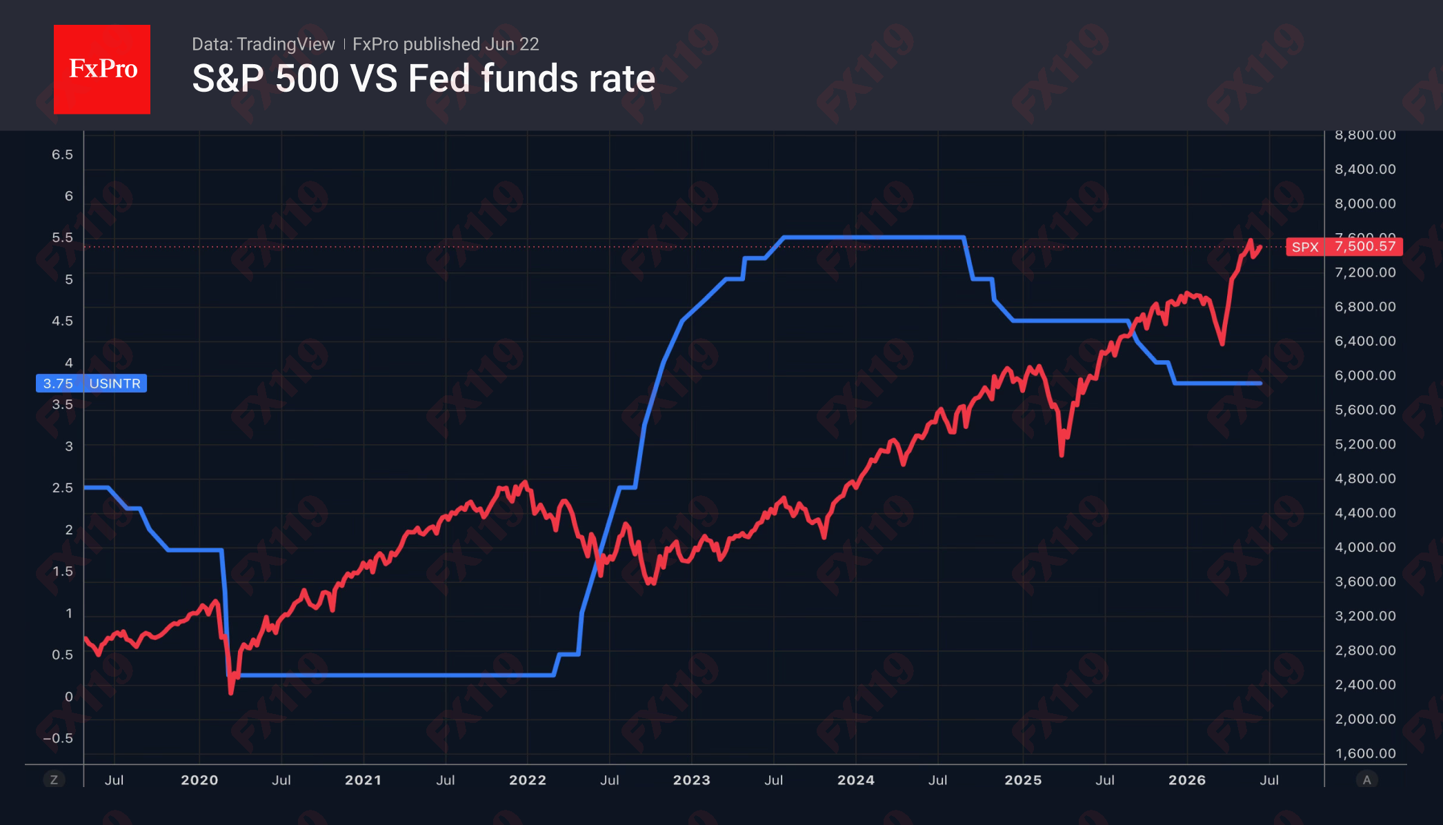 1782187077336648.png SPX vs Fed funds.png