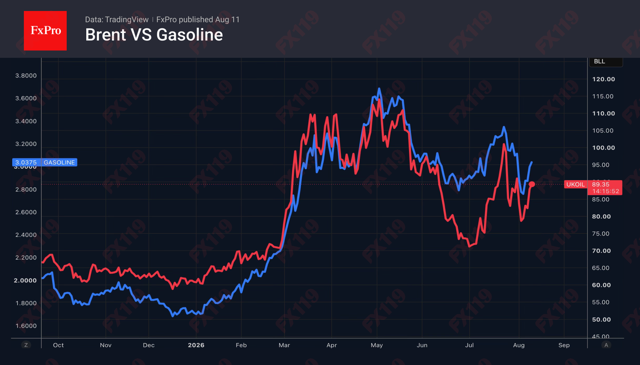 1786509426407532.png 2_Brent-gasoline_260811.png