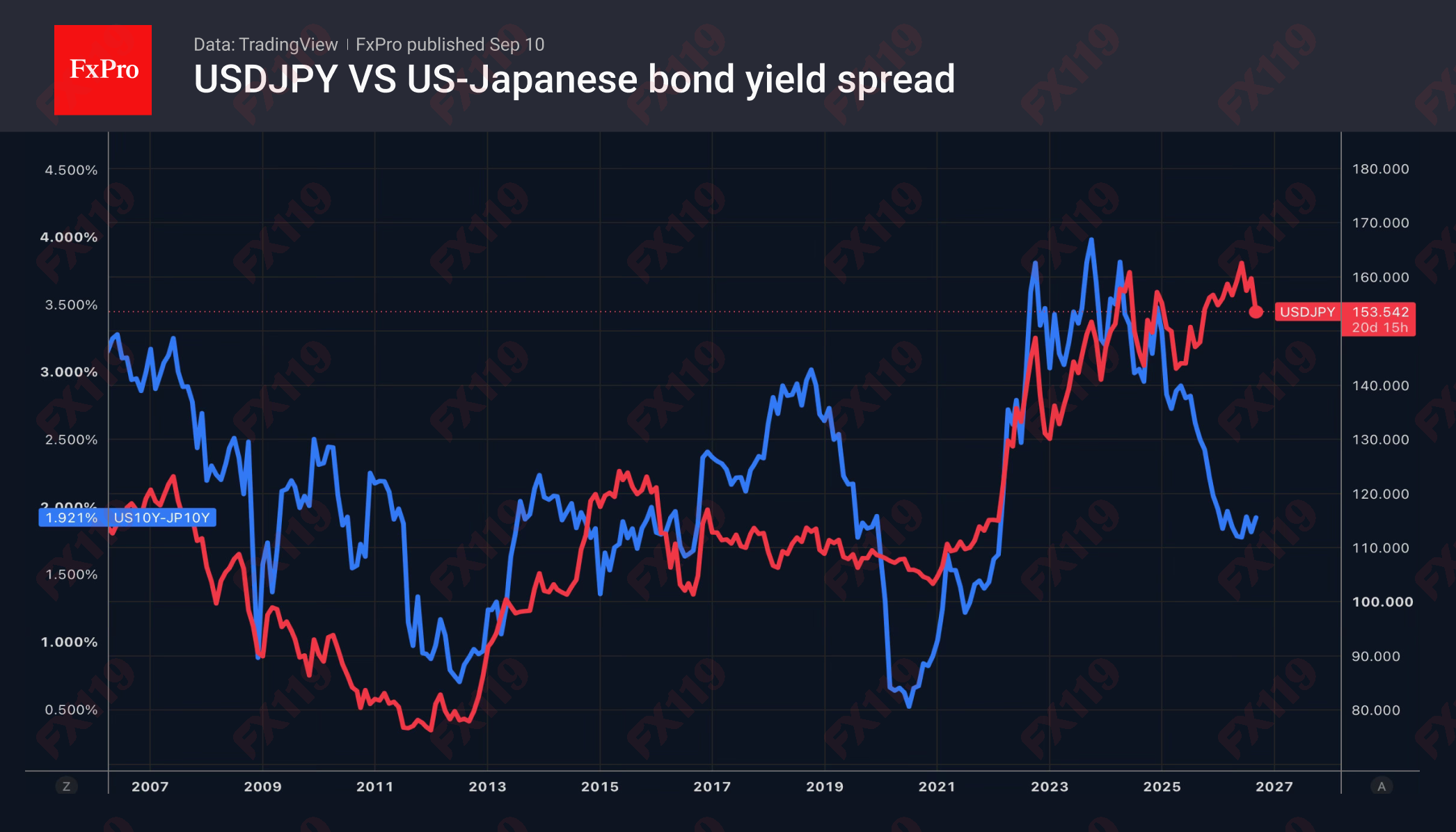 1789108833853288.png 2_USDJPY-USJP10Y_260910.png