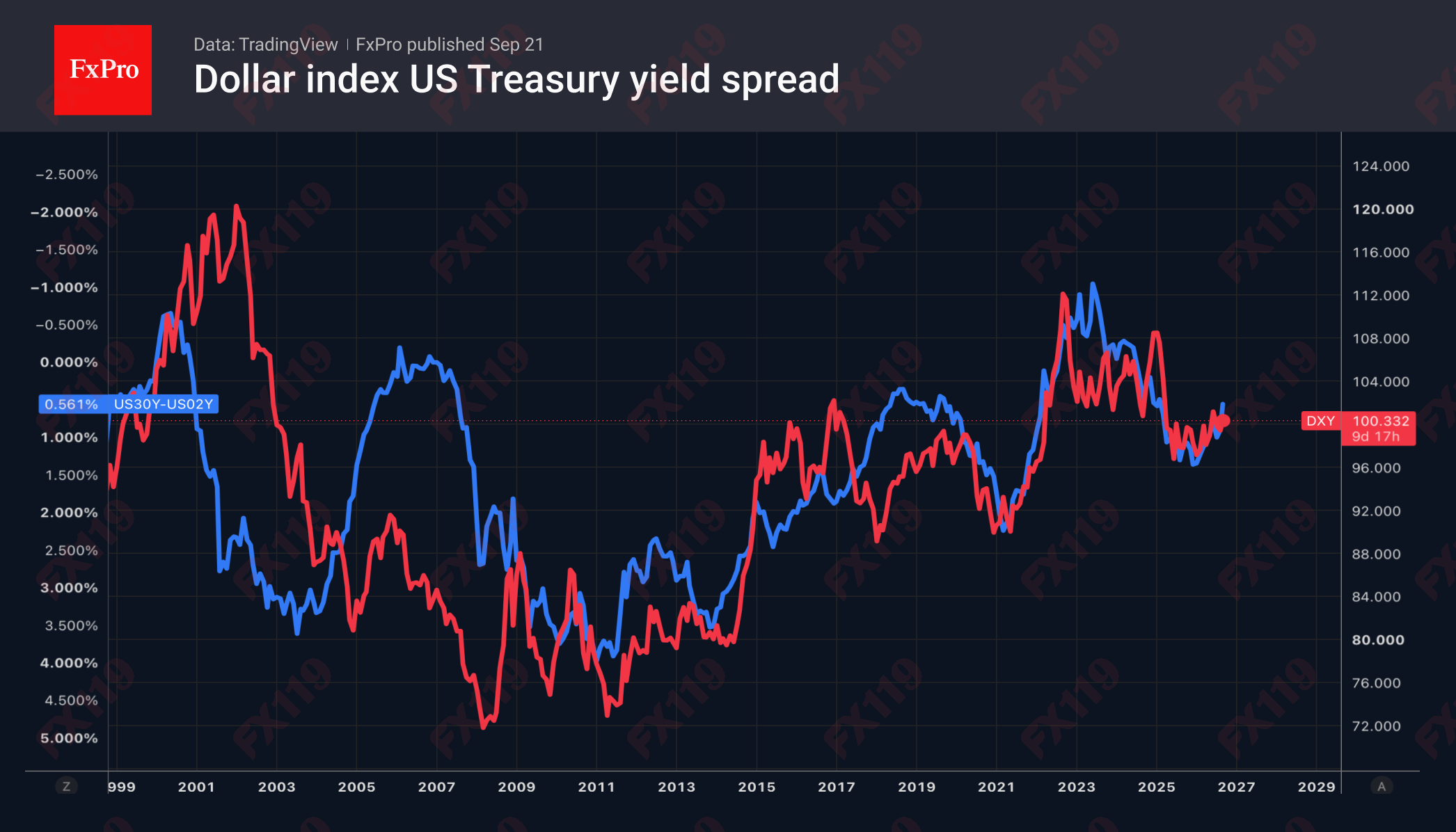 1_DXY-US10Y_260921.png
