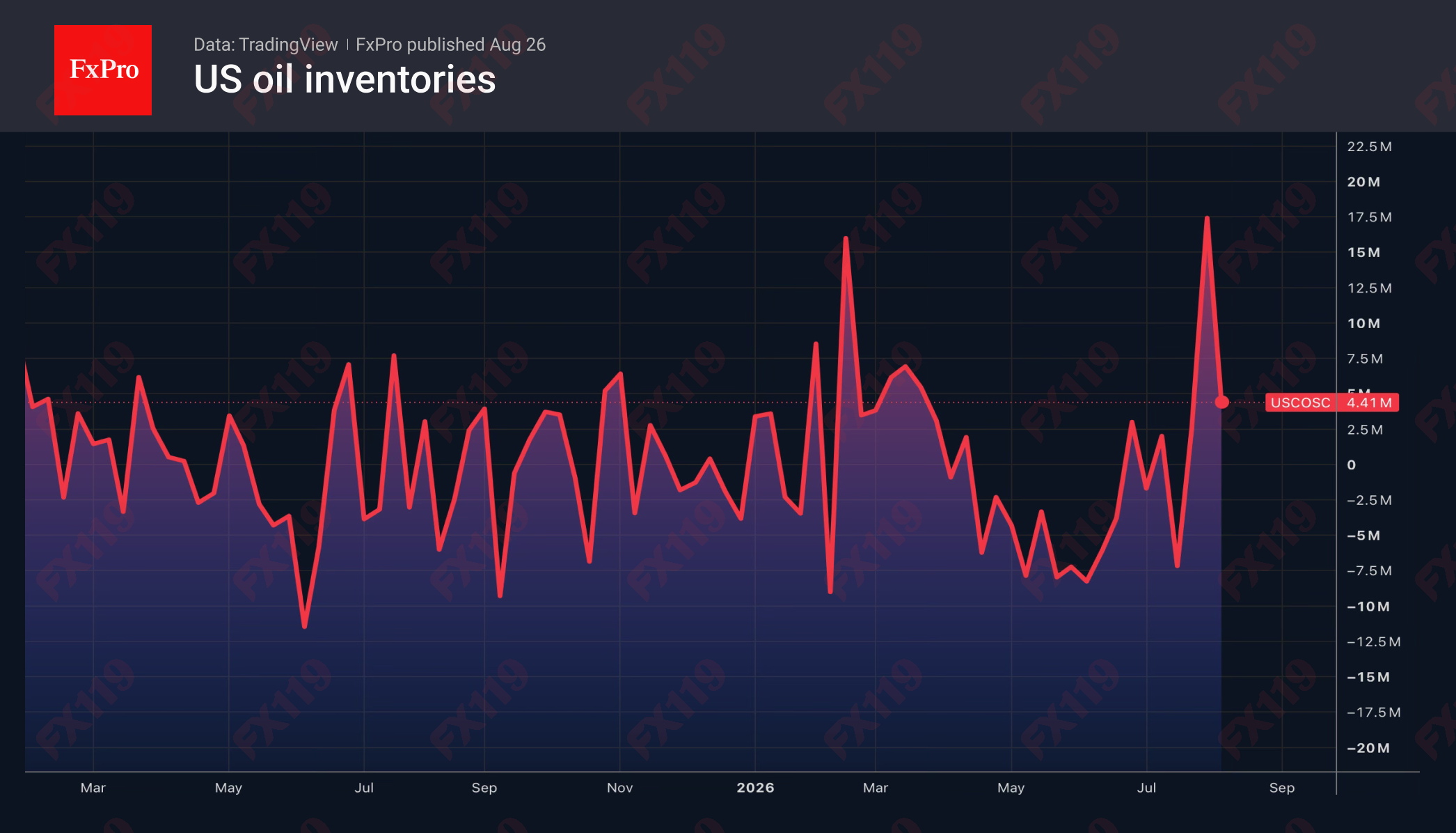 2_USOilinventories_260826.png